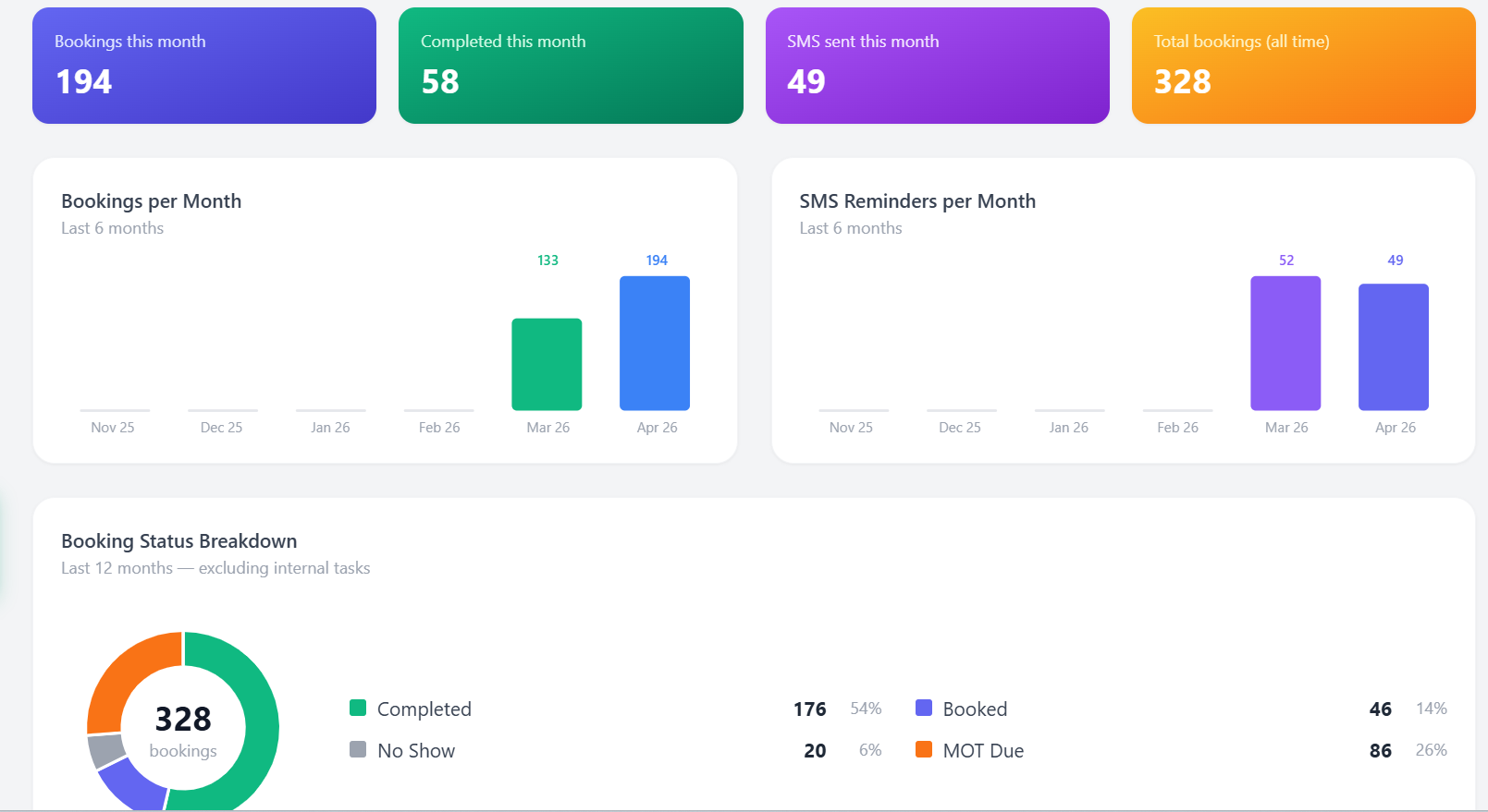 Interactive Reports Dashboard